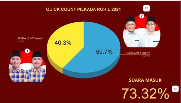 Penghitungan Cepat Pilkada Rohil 2024, Paslon BiJAK 02 Ungguli Paslon ASSET 01