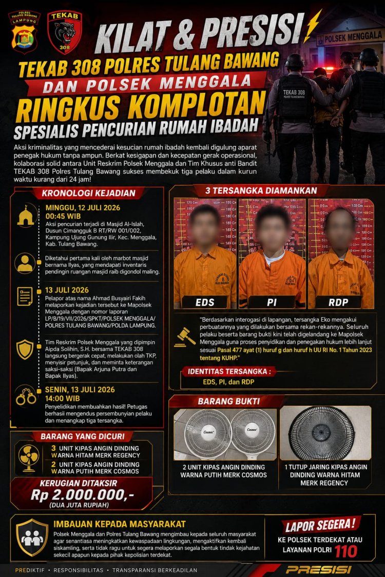 Kilat & Presisi, Tekab 308 Polres Tulang Bawang dan Polsek Menggala Ringkus Komplotan Spesialis Pencurian Rumah Ibadah
